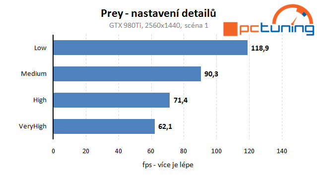 Prey – rozbor hry a vliv nastavení detailů na obraz a výkon