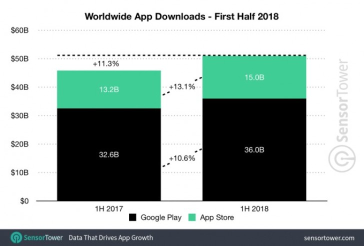 Apple App Store má méně stažených aplikací, jak Google Play, ale dvakrát větší příjmy