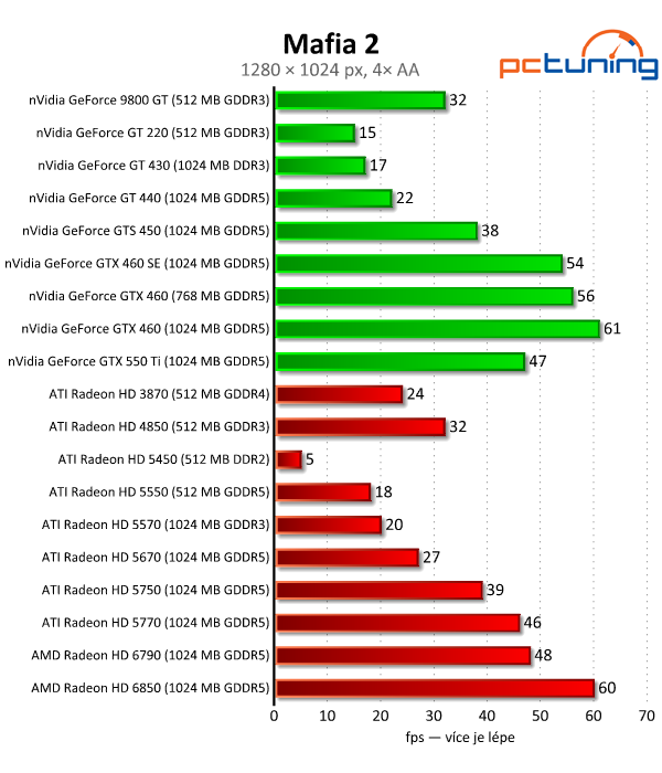 Megatest 28 grafik— výsledky nižší a střední třídy