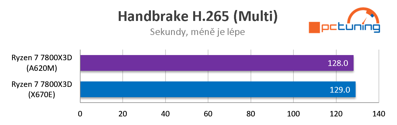 ASUS TUF Gaming A620M-PLUS WIFI:  Vyplatilo se čekat na levné desky AMD?