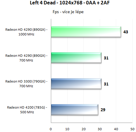 Čipset AMD 890GX - Nejvýkonnější IGP a SATA 6G