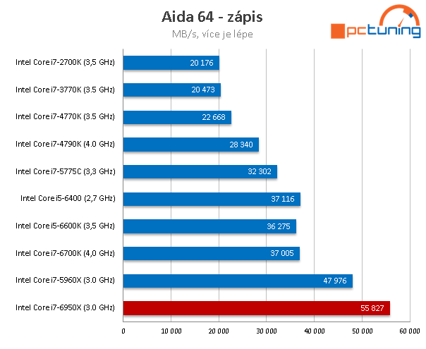 Intel Core i7-6950X: 10jádrové monstrum pro highendové PC