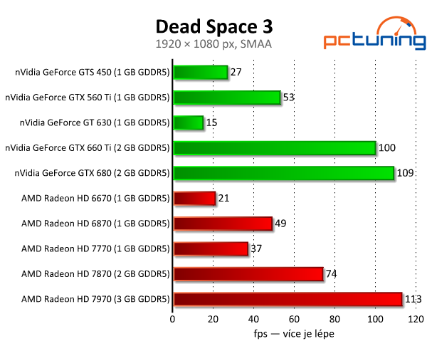 Dead Space 3 — konzolový port s nízkými nároky