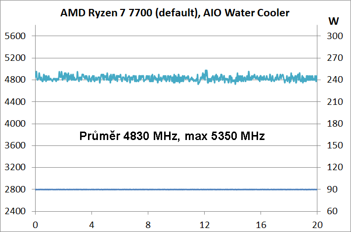 AMD Ryzen 7 7700 a 9 7900: Extrémně efektivní procesory v testu