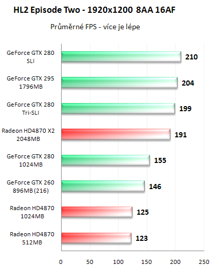 NVIDIA GeForce GTX 295 - Kompletní recenze