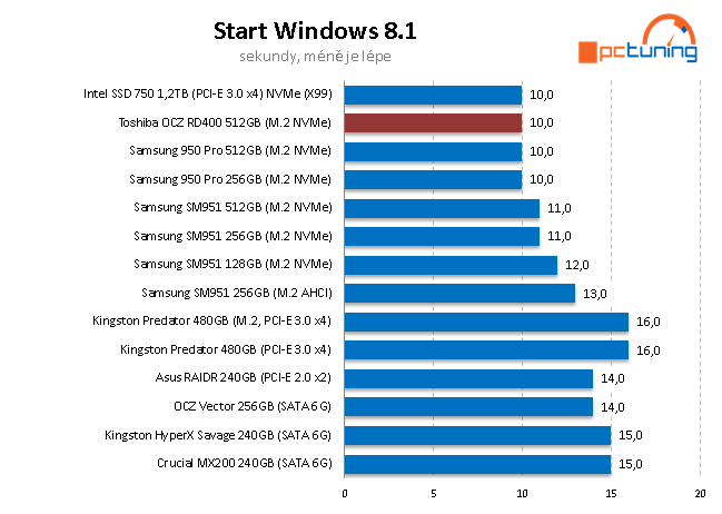 OCZ RD400 512 GB - První M.2 NVMe SSD od Toshiby v testu 