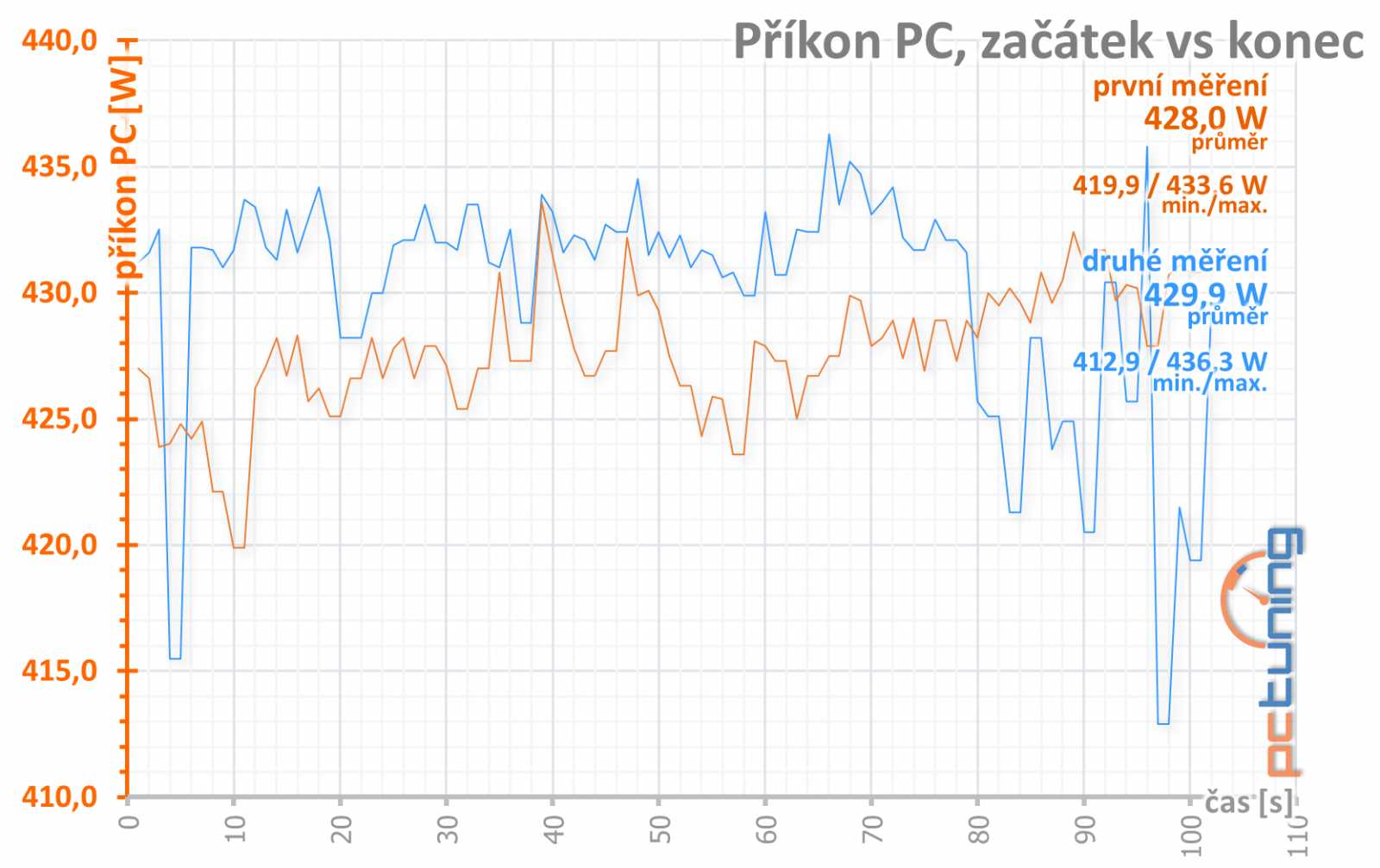 Test AMD Radeon RX Vega 64: AMD zpátky ve vyšší lize