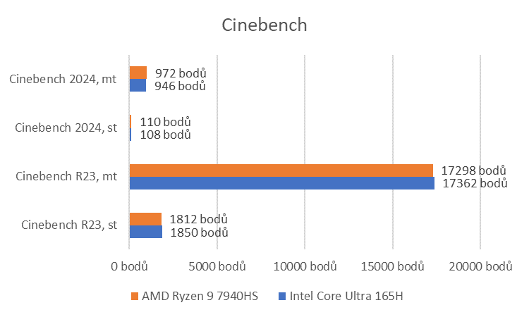 Testy Cinebench