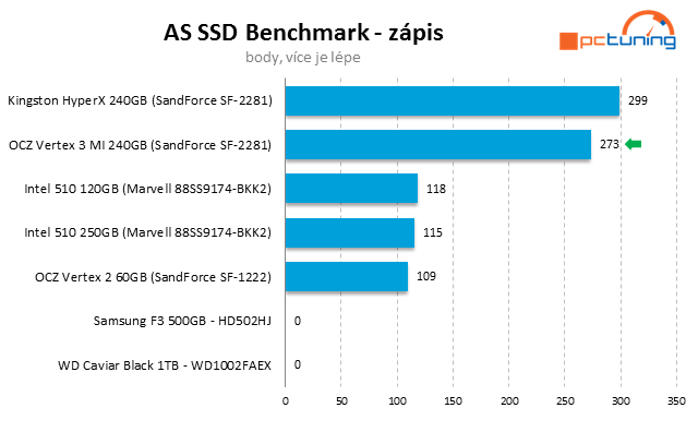 OCZ Vertex 3 Max IOPS – úžasný výkon jiných pamětí