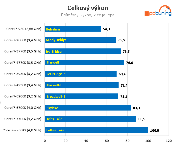 Nárůst výkonu CPU za posledních 11 let – AMD vs. Intel 