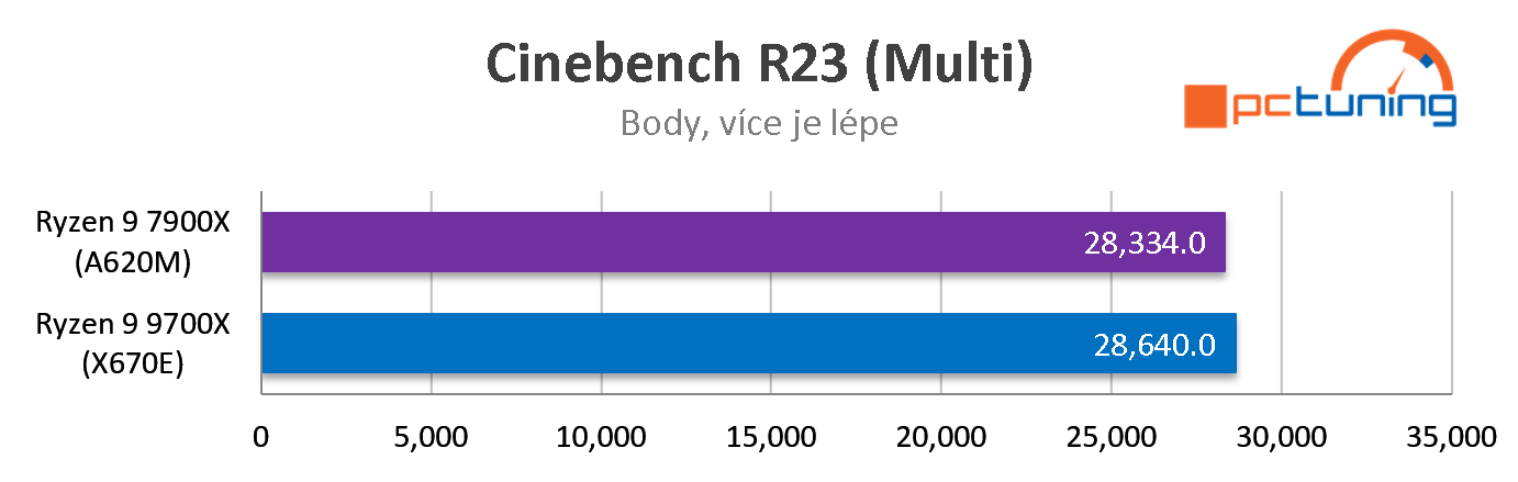 ASUS TUF Gaming A620M-PLUS WIFI:  Vyplatilo se čekat na levné desky AMD?