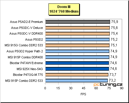 Test základních desek pro Pentium 4 (LGA775) + High-End i925XE v praxi