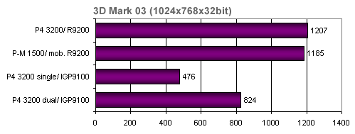 Poznámka: pokud grafice vyhradíte 32, 64 nebo 128MB paměti, výkon v 3D se zásadně neliší. Hlavním omezením je pochopitelně rychlost pamětí a ne její velikost.