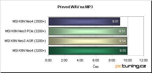 MSI K8N Neo3 - PCIe pro socket 754 aneb ideální podvozek pro Sempron