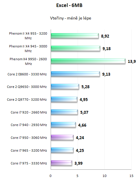 Intel Core i7 950 a 975 Extreme - Náskok se zvyšuje