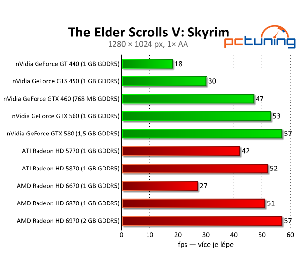 The Elder Scrolls V: Skyrim — vzniklo dokonalé RPG?