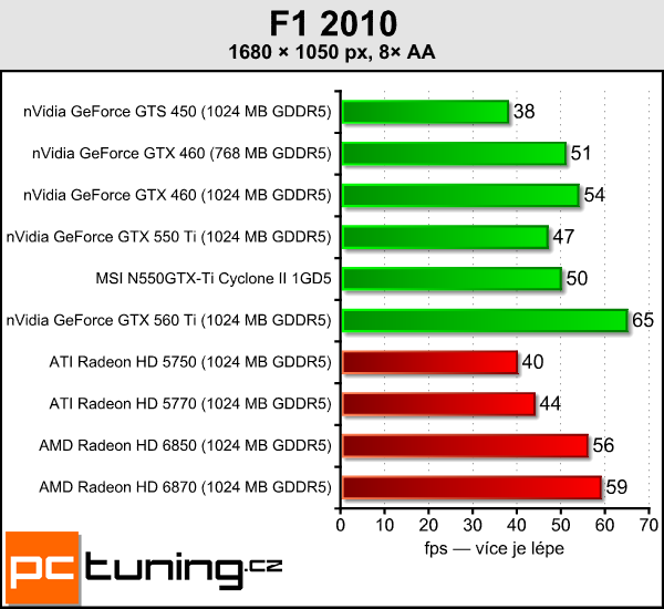 Recenze GeForce GTX 550 Ti — slušná karta za špatnou cenu