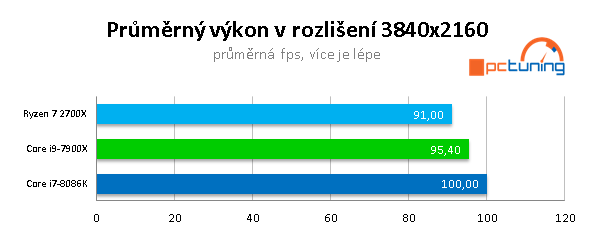 AMD 2700X vs Intel 8086K na hry: jádra, nebo frekvence? 