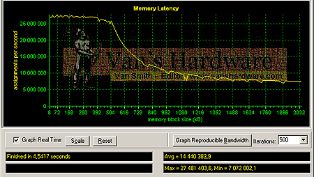 i875P na 800 MHz FSB a DDR400