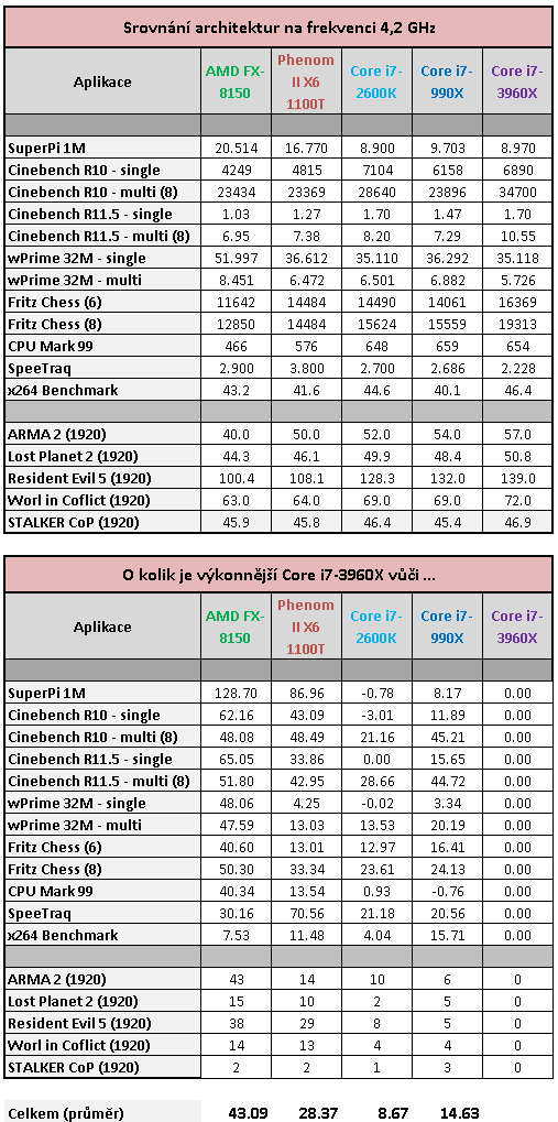  Intel Core i7-3960X – šestijádrový Sandy Bridge do desktopu