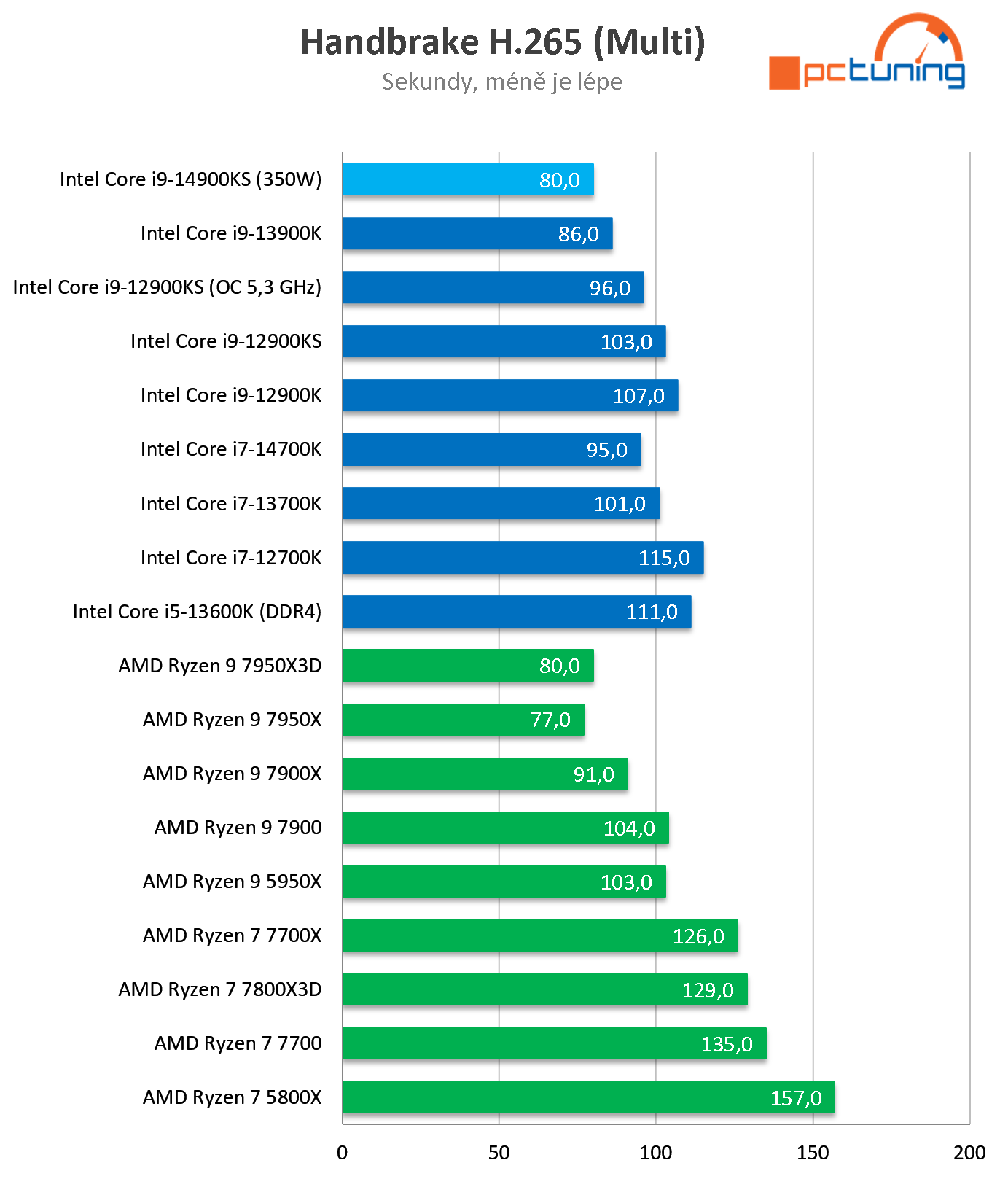 Test Intel Core i9-14900KS: Nejvýkonnější Raptor Lake Refresh