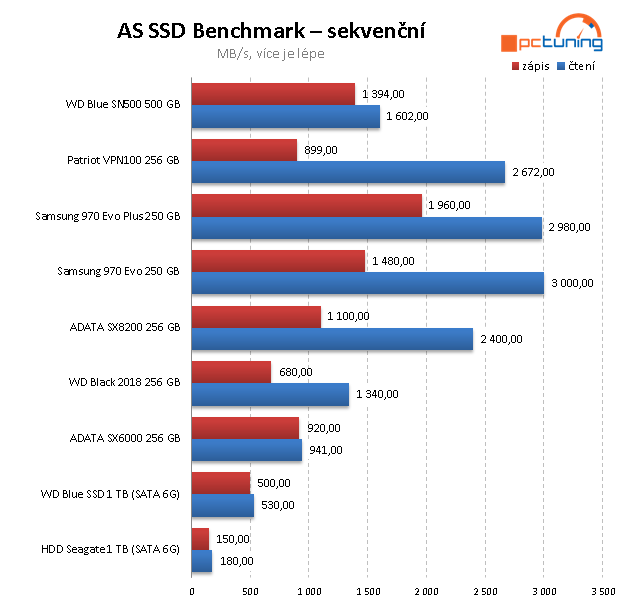 WD Blue (SN500) 500 GB – Nejlevnější SSD pro NVMe na trhu