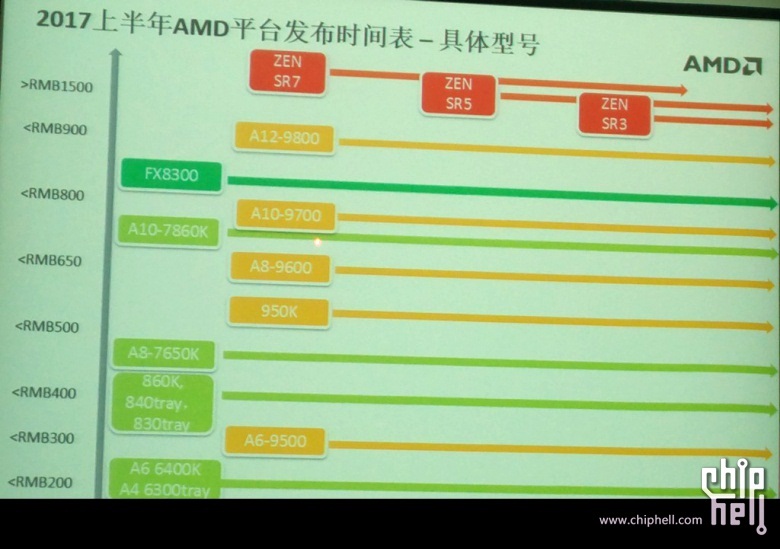 AMD ZEN SRx - takty do 3,5 GHz a cena 300 dolarů?