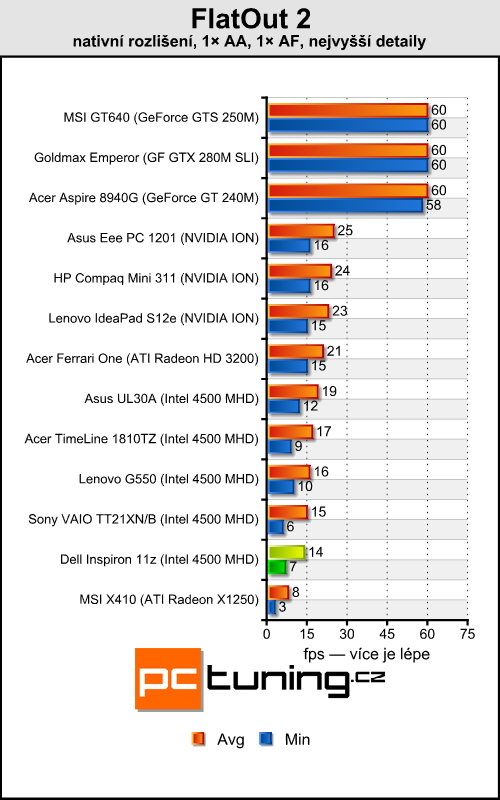 Dell Inspiron 11z — levný prcek s CULV Celeronem