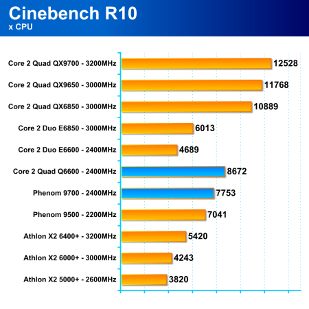 AMD Phenom 9500 - procesor platformy AMD Spider