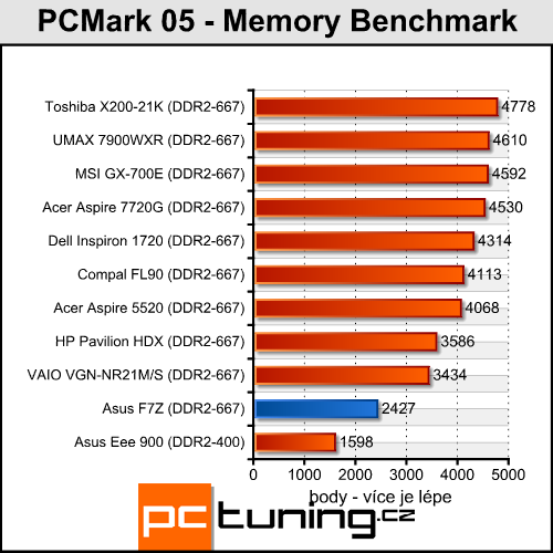 Asus F7Z - Mobilní Puma od AMD přichází