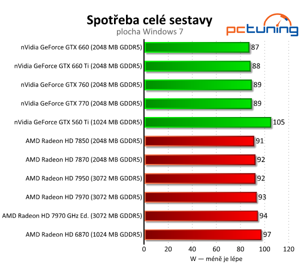 Velký srovnávací test grafických karet od pěti do deseti tisíc