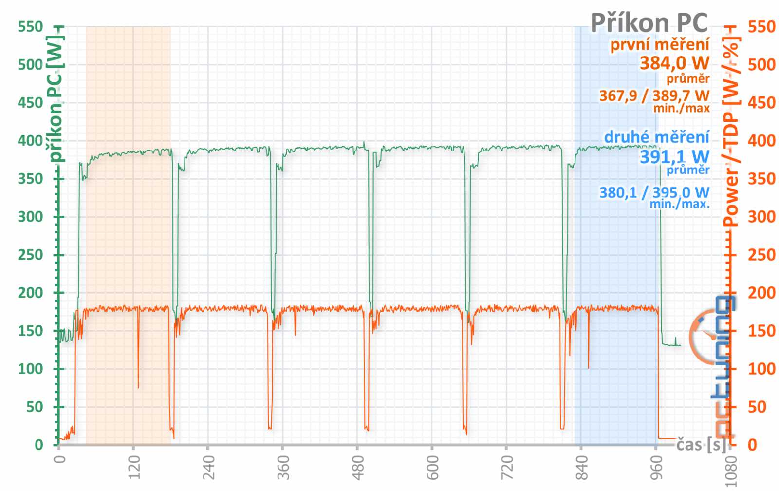 Test Sapphire Pulse RX 5700 XT OC 8GB: Navi 10 dobře a levně