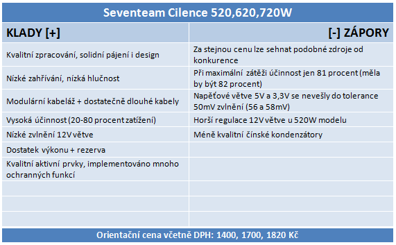 Tři kvalitní zdroje Seventeam – recenze + těžká soutěž