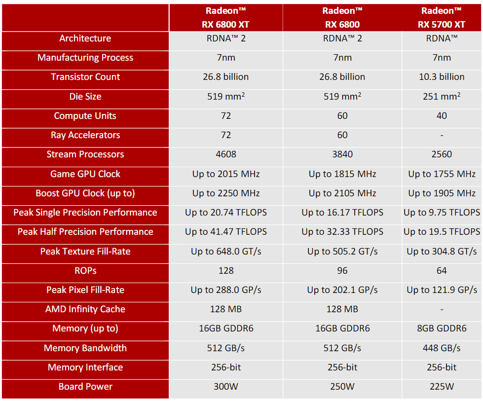 Radeon RX 6800 a RX 6800 XT v testu: Proti nejlepším GeForce