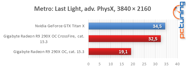 GeForce GTX Titan X: nejvýkonější grafický čip v testu