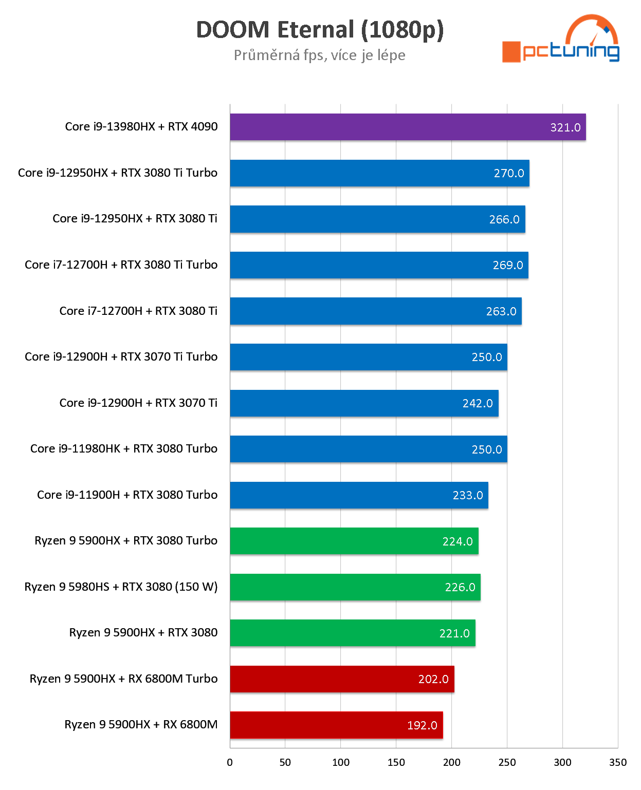 ASUS ROG STRIX SCAR 18: Absolutní herní špička, výkonnější mašinu budete těžko hledat!