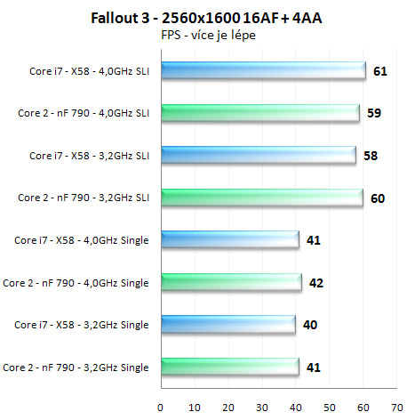 Výkon SLI na nForce 790i a X58 Express