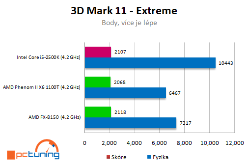 AMD Bulldozer – procesor FX-8150 v patnácti hrách (2/2)