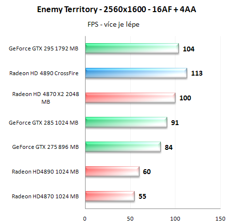 Radeon HD4890 v CrossFire - Analýza škálování výkonu