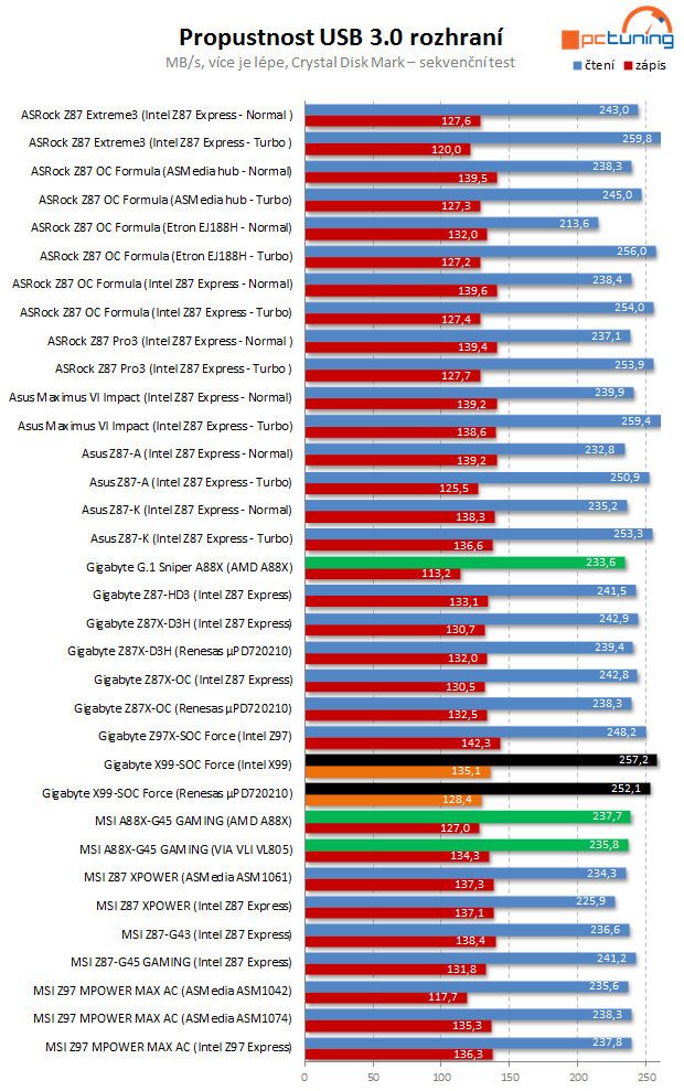 Gigabyte X99-SOC Force, Corsair DDR4 a Core i7-5930K v testu