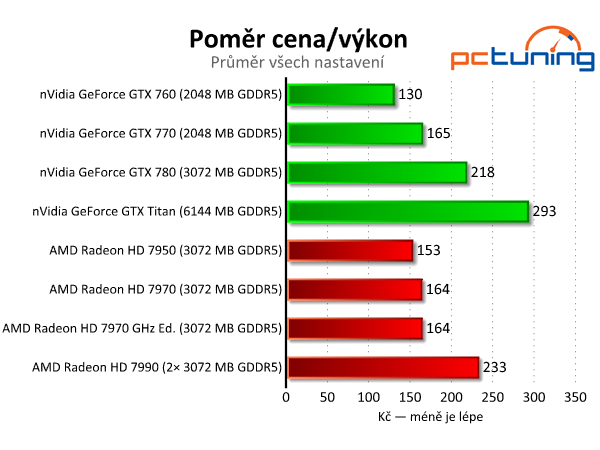 Velký srovnávací test grafických karet nad deset tisíc