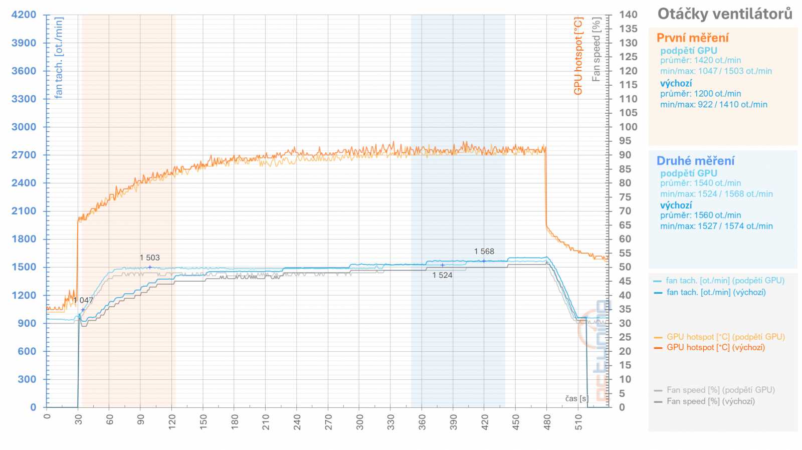 RX 6950 XT: Ovladače AMD a profily pro ztišení, přetaktování, či undervolting