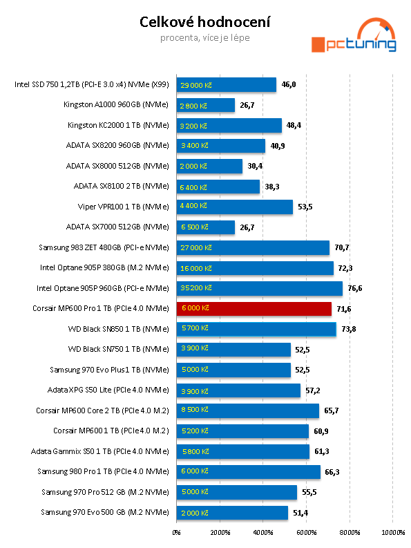 Corsair MP600 Pro 1TB: Špičkový disk pro M.2 s chladičem 