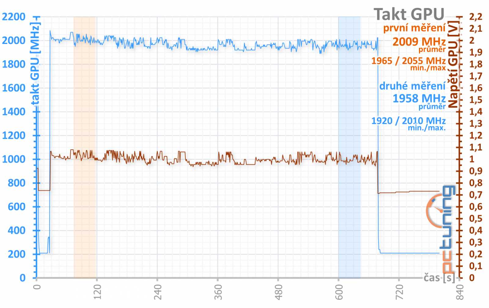 Asus ROG Strix GeForce RTX 3080 O10G v testu