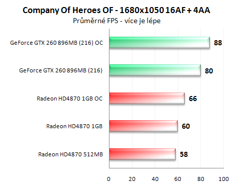 Radeon HD4870 1GB vs. GeForce GTX 260 (216 SP)