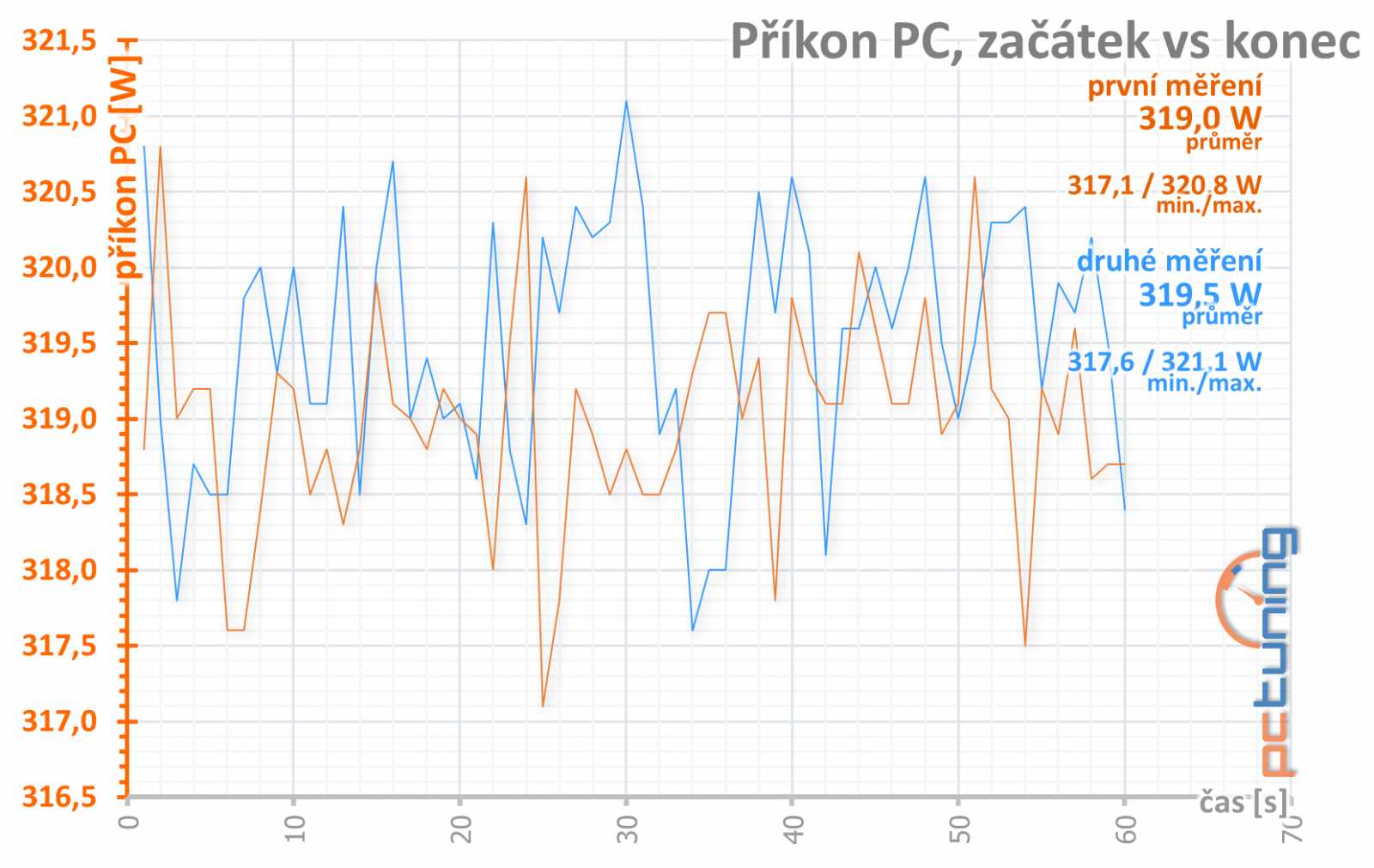 Test EVGA GTX 1080 SC2 iCX: karta pod dokonalou kontrolou