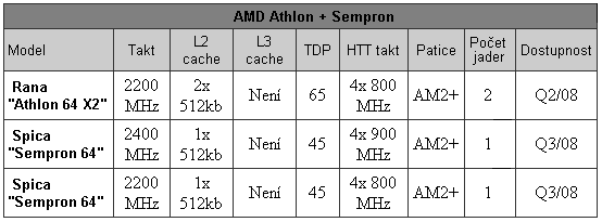 AMD nové produkty - nová éra začíná