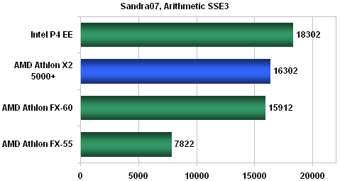 AMD AM2: tichá (r)evoluce - nová platforma v akci