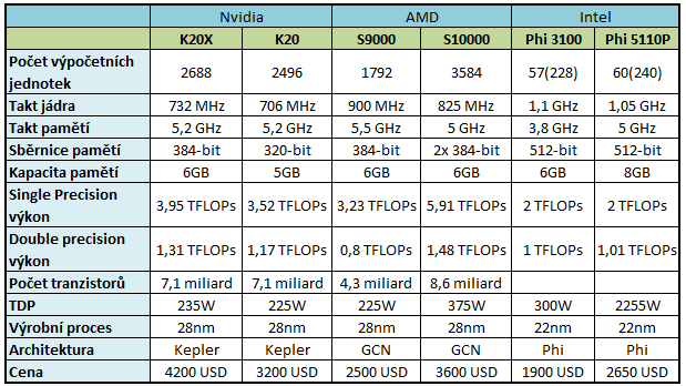 AMD, Intel i Nvidia uvádí HPC do PCIe slotu