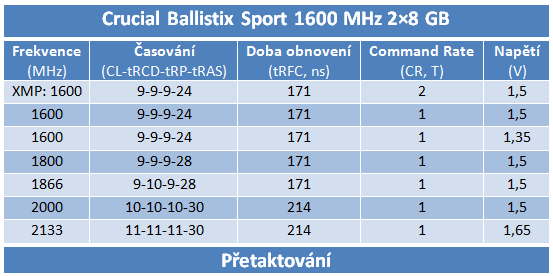 Velký srovnávací test DDR3 pamětí s kapacitou 16 GB